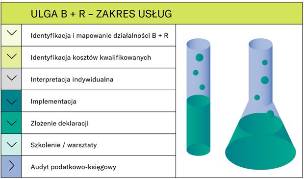 Ulga Badawczo Rozwojowa (B+R) – Doradztwo | Rödl & Partner